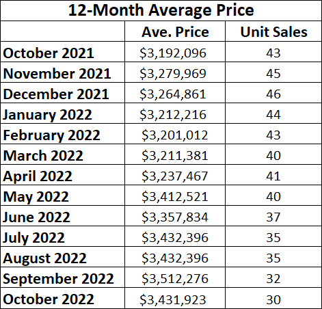 Moore Park Home sales report and statistics for October 2022 from Jethro Seymour, Top Midtown Toronto Realtor